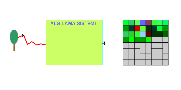 Bu da obje tarafından yayılan enerjinin (analog sinyal) bir algılayıcı tarafından öngörülen