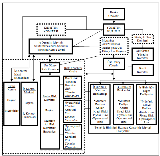 53 Şekil 2.3.:Bankalarda İç Sistemin-Risk Yönetiminin Yapısı ve İşleyişi Kaynak: TUNA, K.