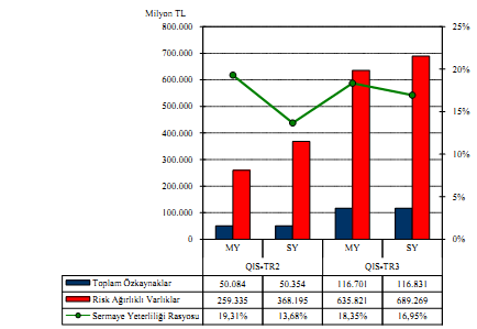 68 3.1.1.4.Basel II Sayısal Etki Çalışması QIS-TR3 Çalışmaya, Mart 2010 itibarıyla aktif büyüklüğün %98,96 sına sahip olan 45 banka katılmıştır.