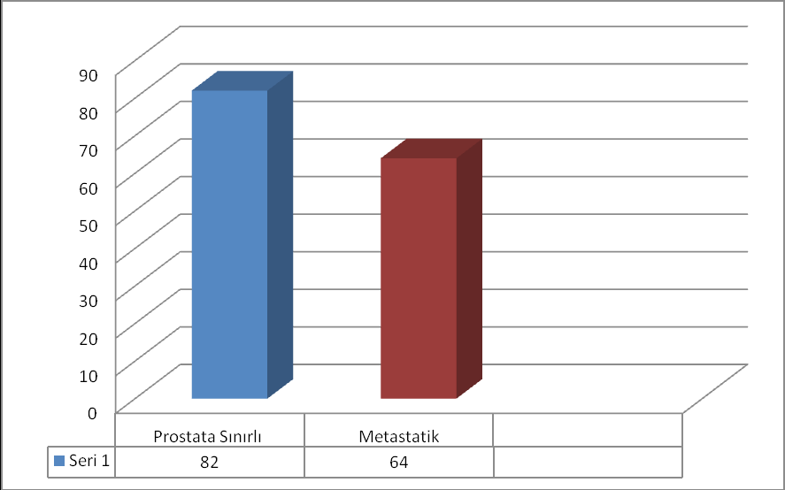 Hastalarımızın 143'ünde (%97.2) prostat adenokarsinom, 4'ünde (%2.8) diğer histolojik paternler mevcuttu.