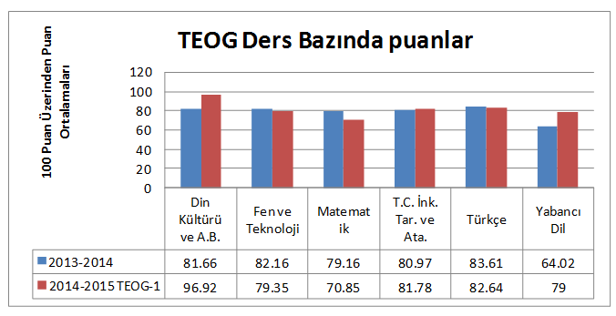 Stratejik Hedef 2.1: Öğrencilerin akademik baģarı ve öğrenme kazanımları dikkate alınarak, öğrencilerimiz arasındaki baģarı düzeyi farklılıklarını azaltmak ve eğitim kalitesini yükseltmek.