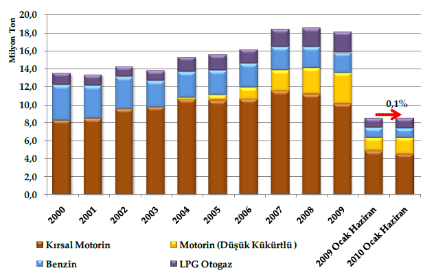 Öncelikle, trafik durumu incelenen 2007-2010 arası dönemde motorlu taģıt kullanımına doğrudan etki eden ülkemizdeki otomotiv sektörü ve akaryakıt tüketim durumu irdelenmiģtir. ġekil 5.