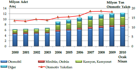 2004 2010 yılları arasında trafikteki araç sayısının, özellikle de otomobil sayısının düzenli olarak artmasına karģın son üç yıldır otomotiv yakıtları tüketimi azalmıģtır (ġekil 5.8). ġekil 5.