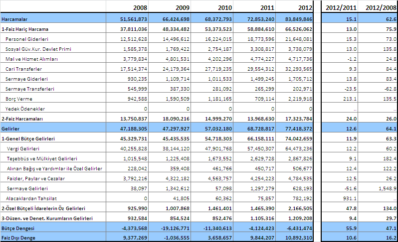 9 Yılın ilk üç ayındaki bütçe gelirleri yavaşlamayı doğruluyor Yılın ilk üç ayına ilişkin bütçe rakamları ve özellikle gelir kalemleri de ekonomideki yavaşlamanın bütçeyi olumsuz etkilediğini ortaya