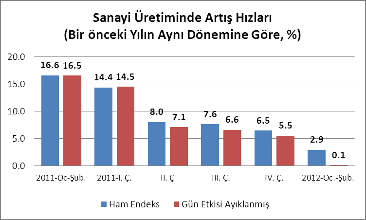 2 Üretim 2012 nin ilk iki ayında hız kesiyor Ocak ayındaki sert frenin ardından, üretimdeki yavaşlamanın hızını tayin için Şubat üretim verilerinin önemi daha da artmıştı.