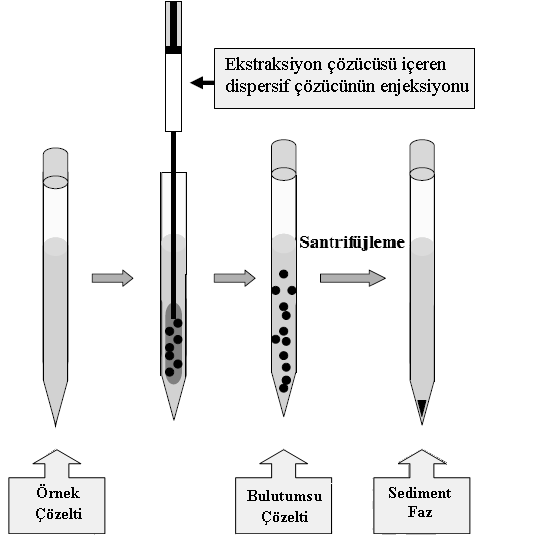 rpm de 1 dakika vorteks ile çalkalandıktan sonra 3500 rpm de 10 dakika santrifüjlenmiştir. Daha sonra alttaki organik faz, başka bir tüpe aktarılarak su banyosunda buharlaştırılmıştır.