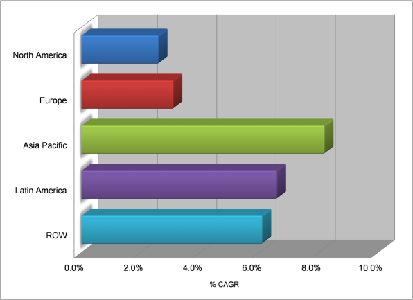 2006-2011 Yıllarında Konutlaşma 2006 yılından beri GSYİH yılda ortalama bileşik %5,3 büyüme göstermiştir. Bu büyüme bölgelere göre farklılık göstermektedir.