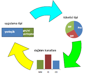 Dekoratif boya satışlarında son moda olan ise, ev sahibinin boya uygulayıcısı için boya satın almasıdır.