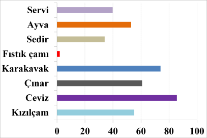 Spektral kütüphanesi oluşturulan türlerin spektral olarak birbirlerine olan benzerlikleri Spektral Özellik Eşleştirme (Spectral Feature Fitting, SFF) algoritması kullanılarak istatistiksel olarak