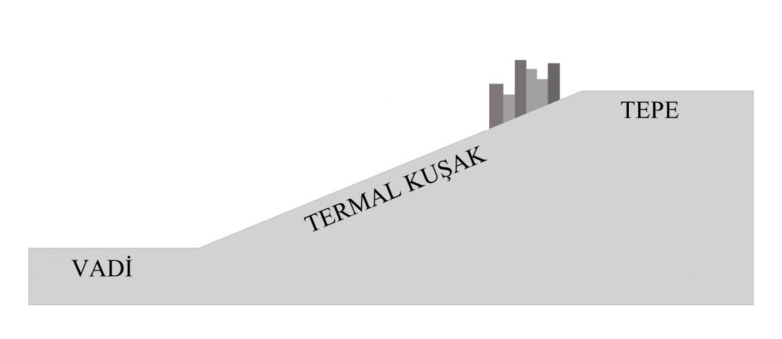 ġekil 3.6 : Ilımlı nemli iklim bölgesi için uygun yer seçimi [5,16].