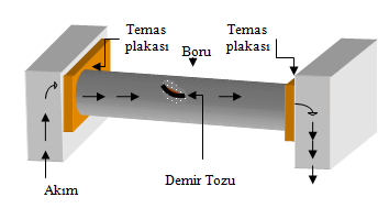 1.6.1.2. İçinden Akımm Geçen Merkezi Sistemler Genellikli boru millerin manyetik tozla kontrol edilmesi amacıyla içinden akım verilen yöntemler tercih edilir.