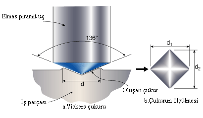 Batıcı uç (uç açısı 136 ), geometrik olarak benzer izler meydana getirir. Meydana gelen piramit izin köşegenleri (d) ölçülür.