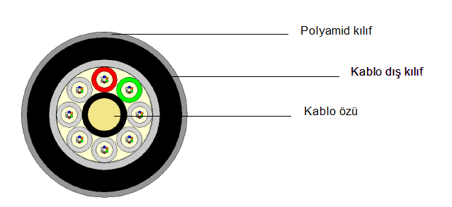 2- Kablo özü üzerine yassı GRP veya yassı FRP adı verilen metal olmayan malzemeden zırh uygulaması: Genellikle, metal eleman içermeyen fiber optik kablolarda kullanılan bir yöntemdir.