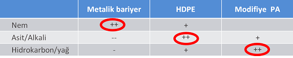 3) Modifiye poliamid Modifiye PA, polietilen kılıf üzerine uygulanmaktadır. Bu malzeme, hidrokarbon ve solventler gibi organik kimyasallara karşı, yüksek oranda dayanıklıdır. 4.