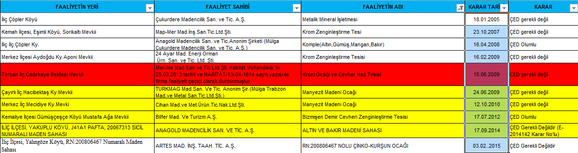 C.14. Maden Atıkları Madencilik sektöründe oluşan maden atıkları Proje Tanıtım Dosyalarında belirtilen pasa ve hafriyat döküm sahalarına dökülmektedir.