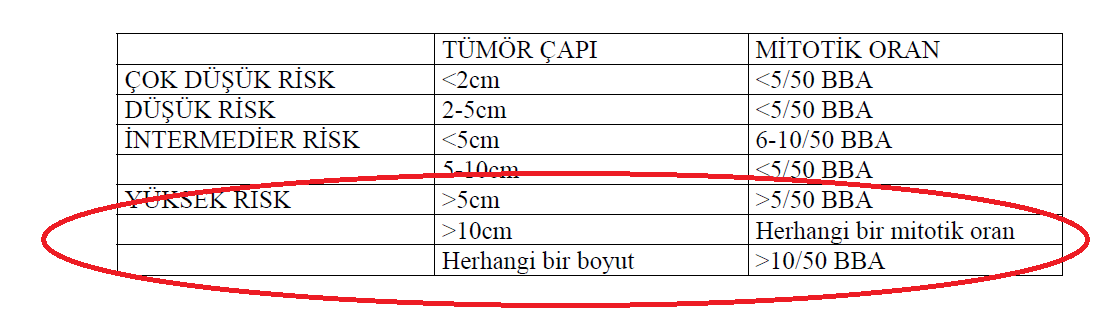 Tümör çapı ve mitoz sayısına göre risk