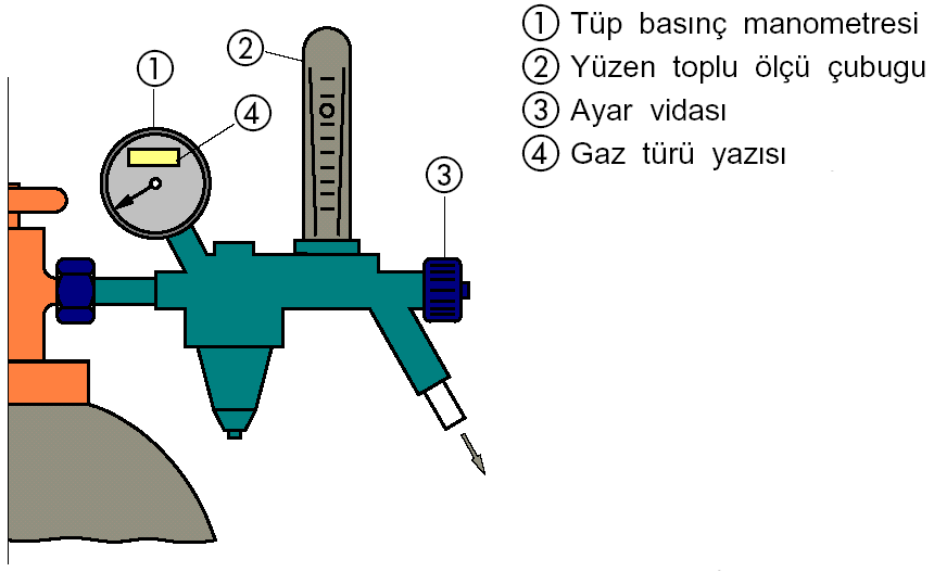Koruyucu Gaz Debisinin Ayarlanması ve Ölçümü Koruyucu gaz debisi, iki