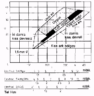 Alüminyumun MIG kaynağında çalışma bölgeleri Esas Malzeme: AIZnMg1, AIMg3,