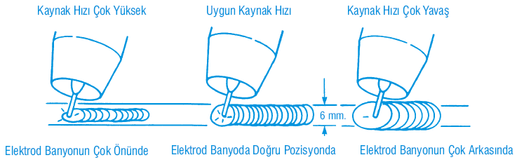 KAYNAK HIZI KAYNAK DİKİŞ BOYUTLARINA ETKİSİ Kaynak Hızı Yavaş olduğu zaman; * Yığılan kaynak metali miktarı artar ve kaynak banyosunun büyümesine sebep olur.