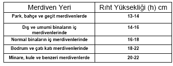 1. Rıht Yüksekliği (h) Merdivenler düzgün aralıklarla yatay ve dik yüzeylerden meydana gelmektedir.