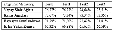 Şekil 4. Test grupları. Belirlenen bu dört test grubuna, RapidMiner yazılım programından yararlanılarak veri madenciliği yöntemleri uygulanmıştır.