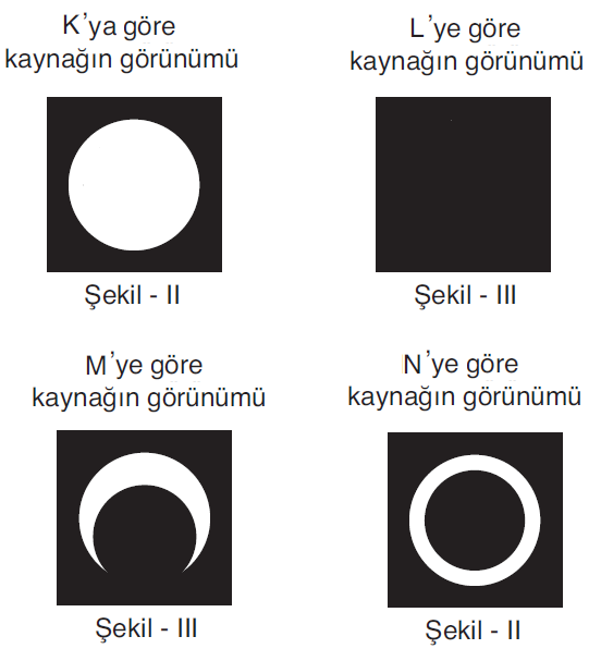 12. 14. Devreden geçen akım şiddetleri şekildeki gibi olur. Kaynağın K, L, M, N noktalarına göre görünümleri aşağıdaki gibi olur. Buna göre M lambası en parlak ışık verir. 13.