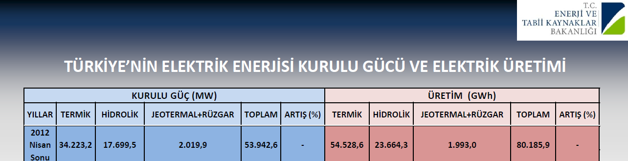 Güneş Elektriği Üretim