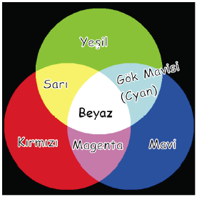 Beyazlık değeri (Intensity/Value) Renklerin algılanmasında değişik sentezler uygulanır.