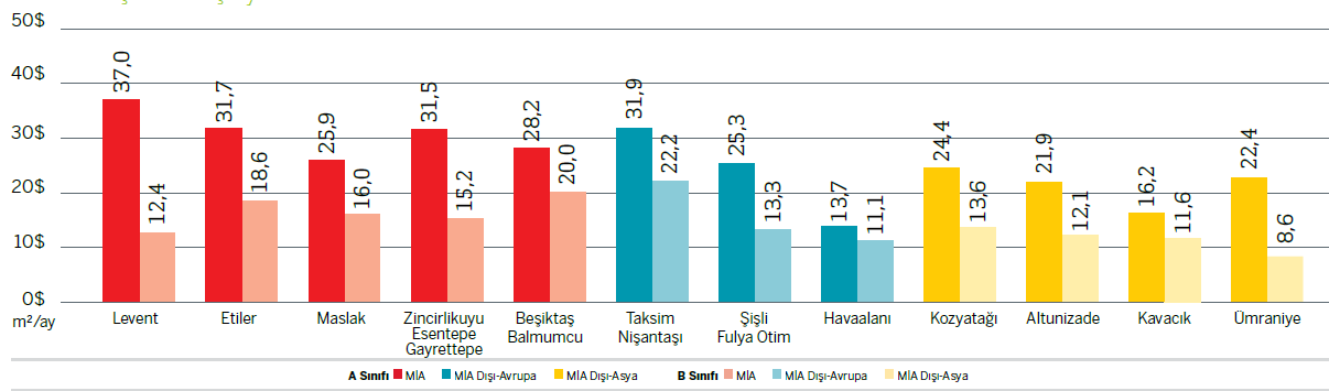 OFİS / İstanbul Piyasası m 2 /ay Genel Kira Ortalamaları (2015 Ç3) MİA bölgesinde en yüksek kira ortalamasına sahip olan Levent te kiraların 2015 yılının 3. çeyreğinde gerilemiştir.