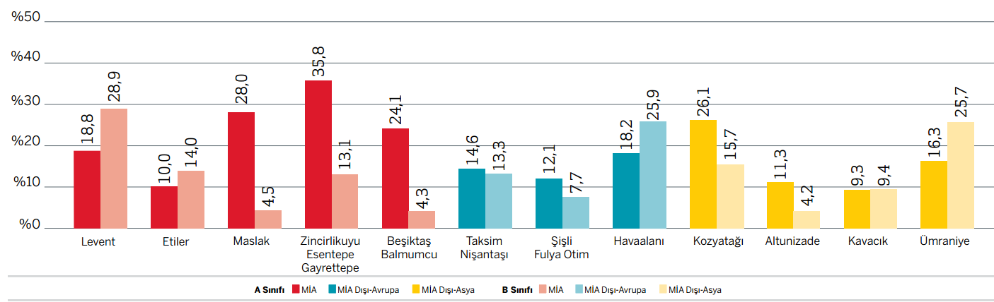 OFİS / İstanbul Piyasası Genel Boşluk Oranları (2015 Ç3) A Sınıfı Binalardaki