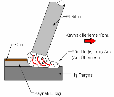 Şekil 7.3: Ark üflemesi Ark üflemesinin zararlı etkileri: Ark üflemesi istenmeyen bir olaydır, hatasız kaynak yapmayı kısıtlar.