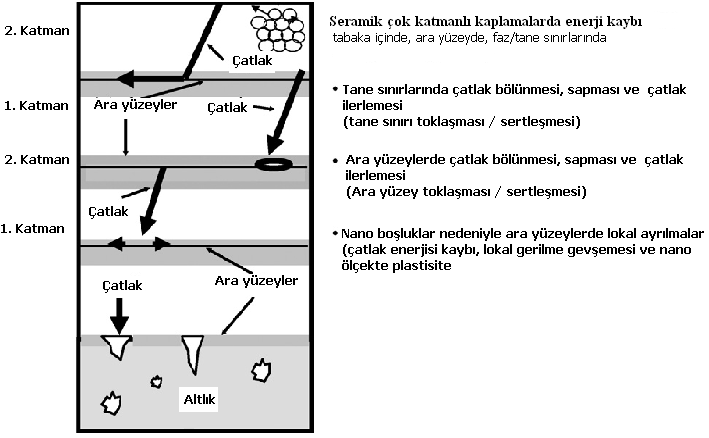 plastisiteye yol açtığını belirtmiştir. Şekil 4.2 de Holleck ve Schier e göre çok katmanlı seramik ince film kaplamalardaki toklaşma mukavemet artışı mekanizması gösterilmiştir. ġekil 4.