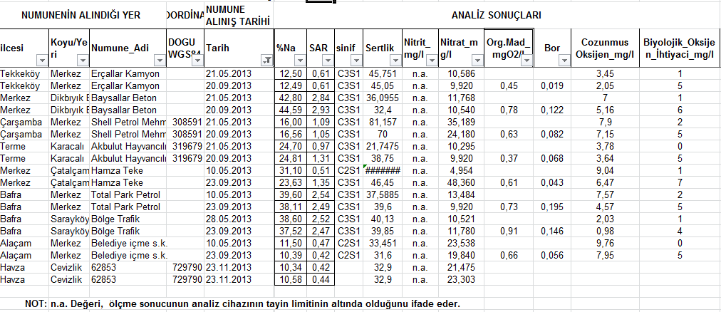 B.2. Su Kaynaklarının Kalitesi Çizelge B.6 - Samsun İlinde 2013 Yılı Yeraltı Sularında Tarımsal Faaliyetlerden Kaynaklanan Nitrat Kirliliği İle İlgili Analiz Sonuçları (Kaynak:DSİ 7.