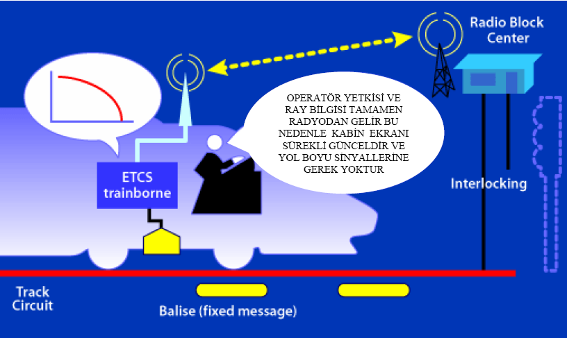 1.3.4. Avrupa Tren Kontrol Sistemi (ETCS) Avrupa tren kontrol sistemi birçok geliģmiģ Avrupa ülkesinde kullanılan sinyal sistemlerinden biridir. Ülkemizde de Ankara-Ġstanbul hızlı tren projesi 1.