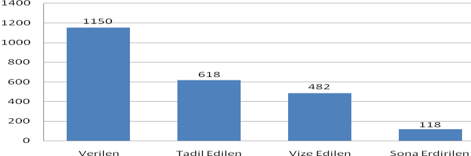 Grafik 47-2003-2010 Yılları Arası Yıllık Sertifika İşlem Saarı (adet) Grafik 48-2003-2010 Yılları Arası Sertifika İşlemleri (adet) 3.