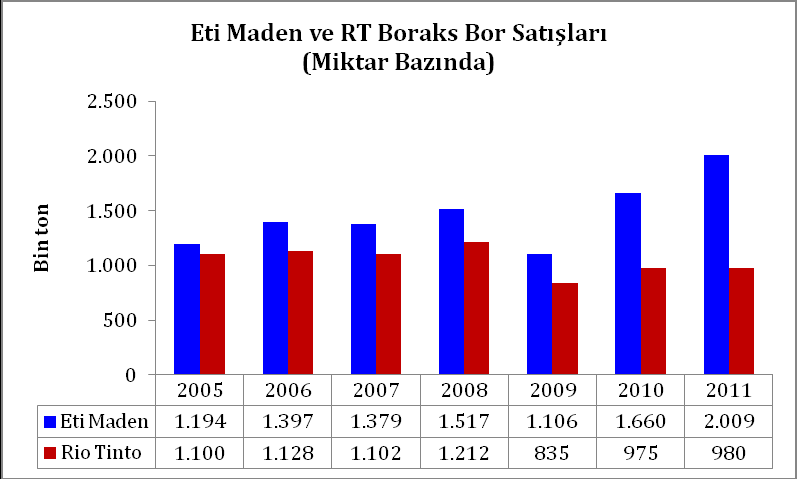 EÜSBED 2012 [V] 2 463 Dünya ham bor ihtiyacının yüzde 95'ini Eti Holding karģılamaktadır (T.B.M.M. Tutanak Dergisi, 2002, 21 :84).