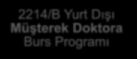 Türk Vatandaşlarına Yönelik Yurt Dışı Programlar Eğitim Bursları Araştırma Bursları Etkinliklere Katılım Desteği 2213 Yurt Dışı Lisansüstü Burs Programı 2214/B Yurt Dışı Müşterek Doktora