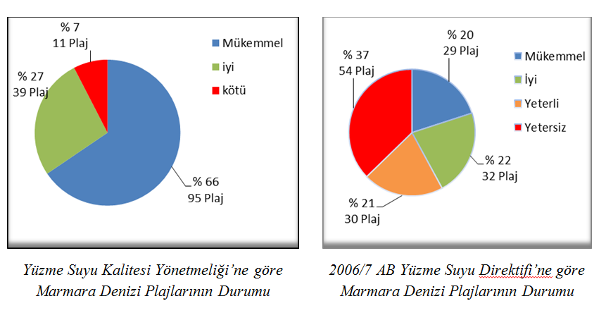 Marmara Denizi Yüzme Suyu Alanlarının Durumu Tablolardan da anlaşıldığı gibi, 2006/7 Yüzme Suyu Direktifi kapsamında yapılan analiz sonuçları