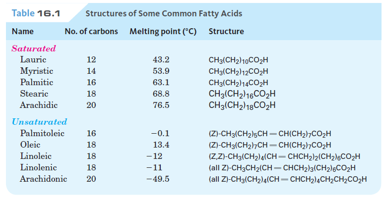 Doymuş Yağ asiti Doymamış Yağ asiti Aşağıdaki tabloda bazı yağ asitlerinin karbon sayıları, erime noktaları ve yapıları ile ilgili bilgi verilmiştir.