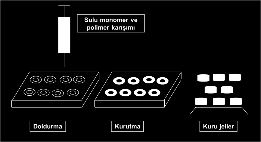 34 Şekil 3.1. Polimerik örneklerin hazırlanma şeması 3.3. Polimerik Örneklerin Karakterizasyonu Hazırlanan polimerlerin karakterizasyonu için spektroskopik karakterizasyon ve şişme karakterizasyonu yöntemleri uygulanmıştır.