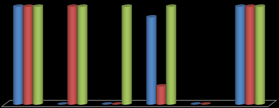 10.10. Tehlikeli Atıklar Tehlikeli Atık Miktarı (Ton) GERİ BERTARAF TESİS İÇİ STOK İHRACAT TOPLAM KAZANIM 2011 4831,578 0 0 107,2 0 4938,778 2012 3944,831 108.