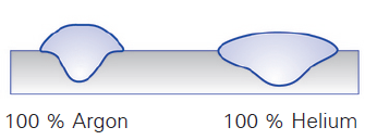 ARGON VE HELYUM GAZLARININ ÖZELLİKLERİ ARGON Isıl İletkenlik (300 K) 17.72 m W m 1 K 1 * Argon, Helyuma oranla daha düşük ısıl iletkenliğe sahiptir.