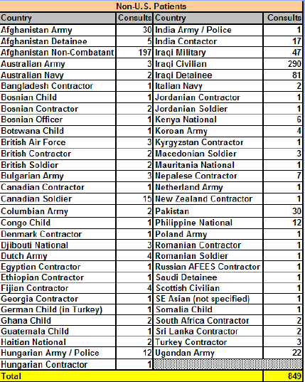 TATRC ve Teletıp Projeleri AKO Teleconsultation U.S. Army E-mail Teleconsultation Program (Nisan 2004 de başladı.) İnternet e-posta kullanımına dayalı. Hasta kimlik bilgisi gönderilmiyor.