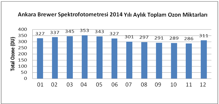 2.3. Ankara Ozon ölçüm sonuçları 2007 2014 yılları arası Ankara nın aylık ortalama toplam ozon değerleri Şekil 2.3.1 daki gibidir. Şekil 2.3.1. Ankara Brewer Spektrofotometresi Yıllık Toplam Ozon Değerleri (2007 2014).