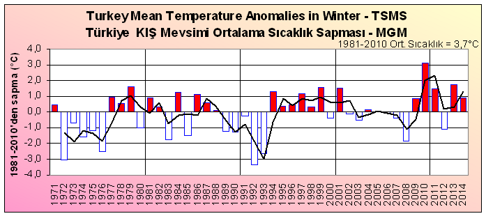 2.4. Mevsimlik Sıcaklık Değerlendirmeleri (URL 1)