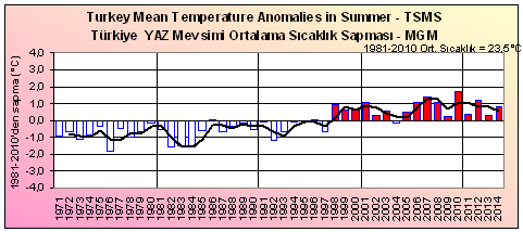 2.4.3. 2014 yaz mevsimi sıcaklık değerlendirmesi Bu çalışmada haziran, temmuz ve ağustos aylarını kapsayan yaz mevsimine ait ortalama sıcaklıklar uzun yıllık veriler ile karşılaştırılmıştır. Şekil 2.