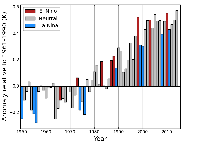 1. 2014 Küresel İklim Değerlendirmesi 1.1. Sıcaklık Dünya Meteoroloji Örgütü'nün (WMO) yayınladığı basın bildirisine göre 2014 yılı, 1961 1990 ortalamasının (14.0 C) 0.