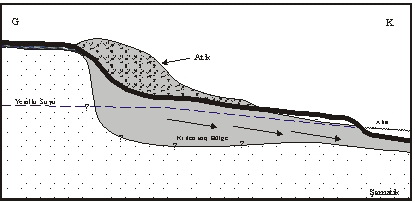 Şekil-7 Alpler/Fransa atık alanı uygulaması (Bernard ve diğ, 2008) Atıklar: 10 ohm.m den küçük, Alüvyon: 1 000 oh.m den büyük Şekil.-8.