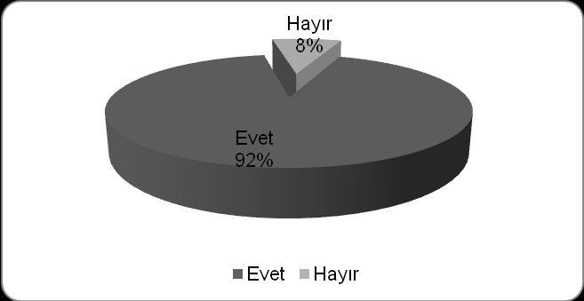 Katılımcıların %88 i interneti bilgi edinme amaçlı kullandıklarını %12 lik kısmı ise bilgi edinme amaçlı kullanmadıklarını belirtmişlerdir.