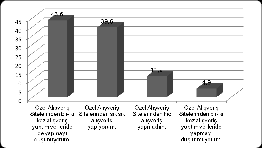 Tablo 23: Üye Olunan Alışveriş Sitelerini Sosyal Ağlarda Takip Etme Durumu Özel alışveriş sitelerinden bir iki kez alışveriş yapanlar ve ileride de yapmayı düşünenler en